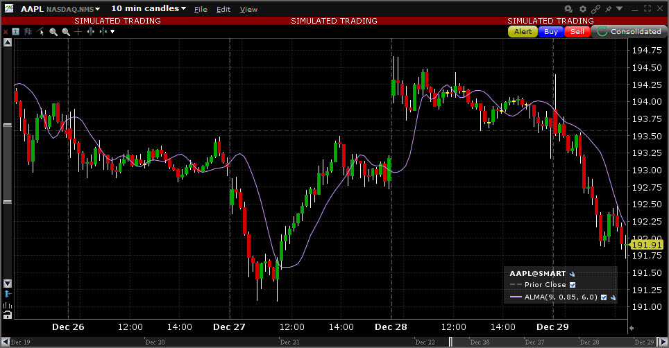 Sample Arnaud Legoux Moving Average chart. 